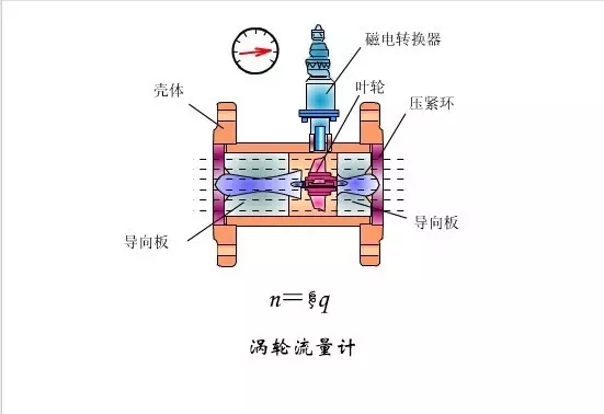 讓你知道渦輪流量計在幾秒鐘內。