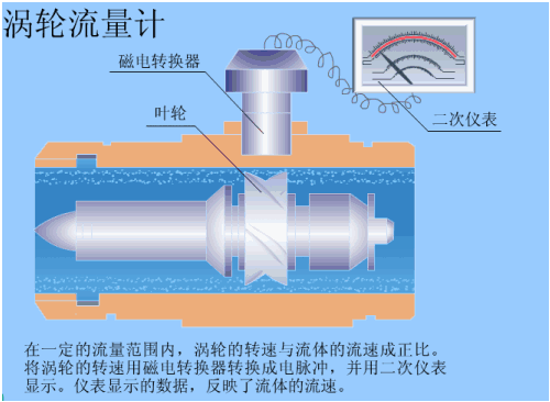 簡述了渦輪流量計和渦街流量計的工作原理。