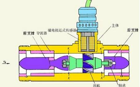 渦輪流量計(jì)制造商詳細(xì)解釋了介質(zhì)粘度測(cè)量的要求和安裝要點(diǎn)。