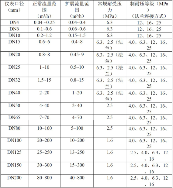 液體渦輪流量計常用于計量水的配料，定量控制系統(tǒng)