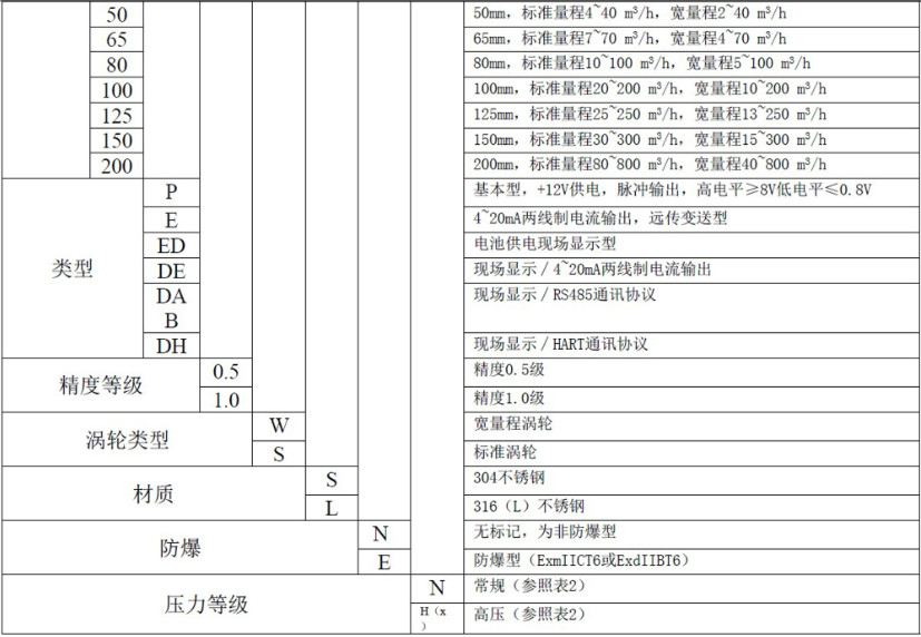 液體渦輪流量計常用于計量水的配料，定量控制系統(tǒng)