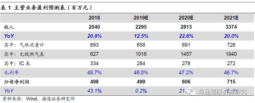 金卡智能半年度報(bào)告點(diǎn)評(píng):氣體流量計(jì)拖半年業(yè)績(jī)，下半年天然氣消費(fèi)有望回升