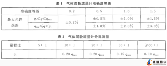 薄膜氣體流量計和幾種常用的校準周期和基礎氣體流量計