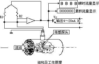 測(cè)量壓縮空氣流量計(jì)的方法很多，因此如何選擇合適的方法更為重要。